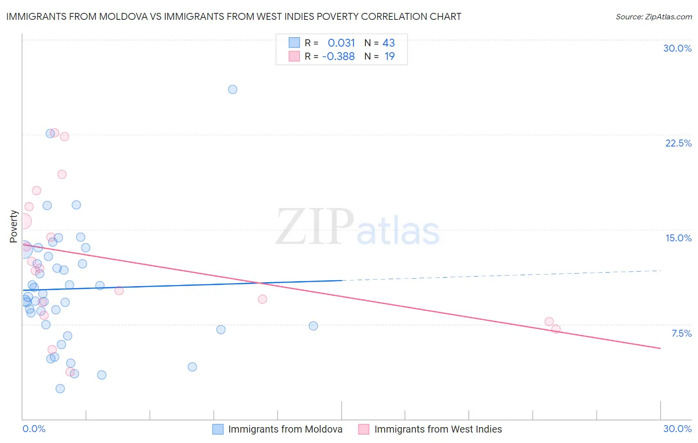 Immigrants from Moldova vs Immigrants from West Indies Poverty