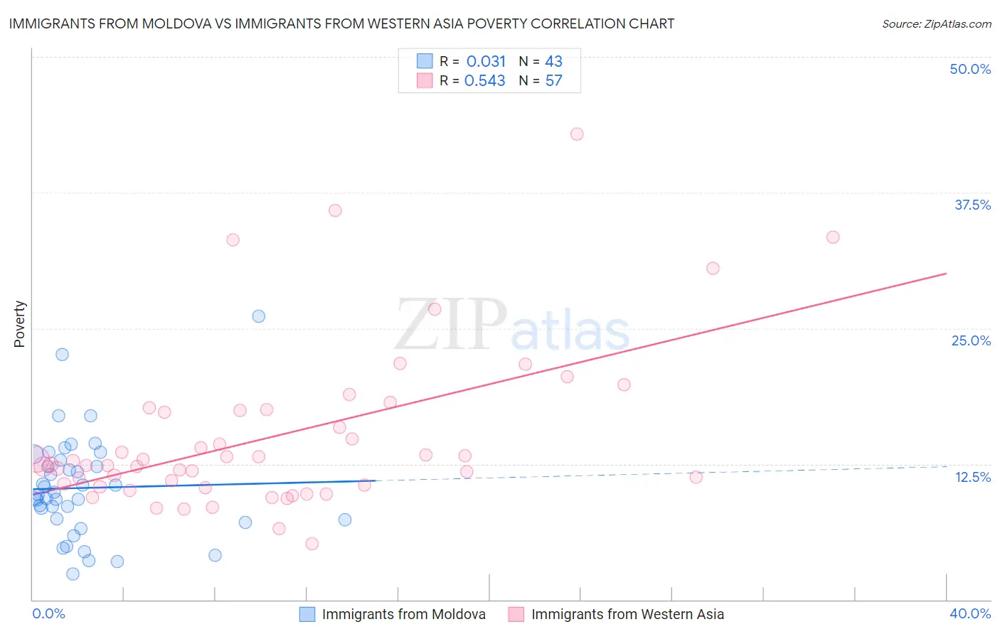 Immigrants from Moldova vs Immigrants from Western Asia Poverty