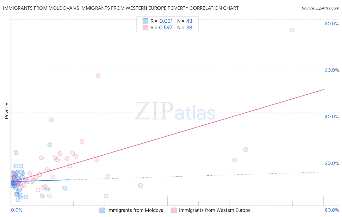 Immigrants from Moldova vs Immigrants from Western Europe Poverty