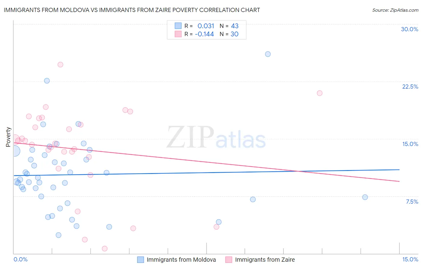 Immigrants from Moldova vs Immigrants from Zaire Poverty