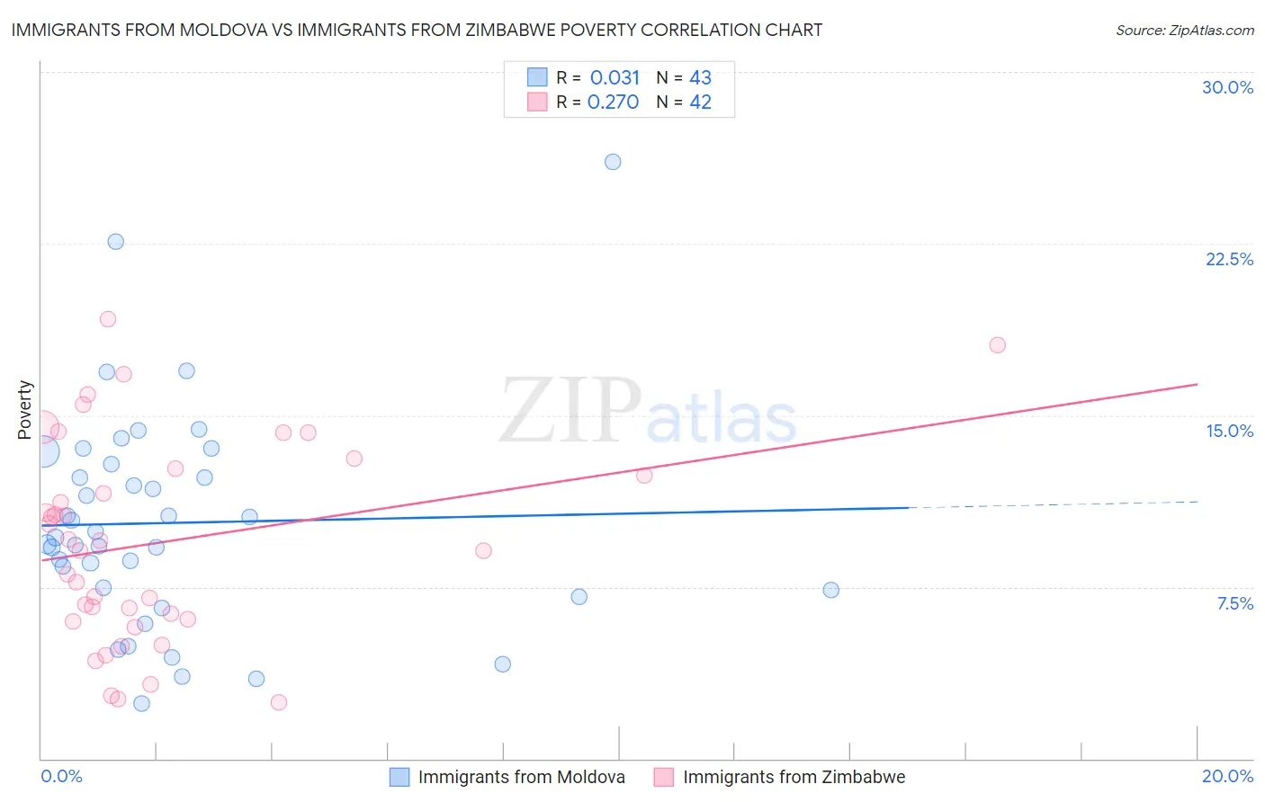 Immigrants from Moldova vs Immigrants from Zimbabwe Poverty