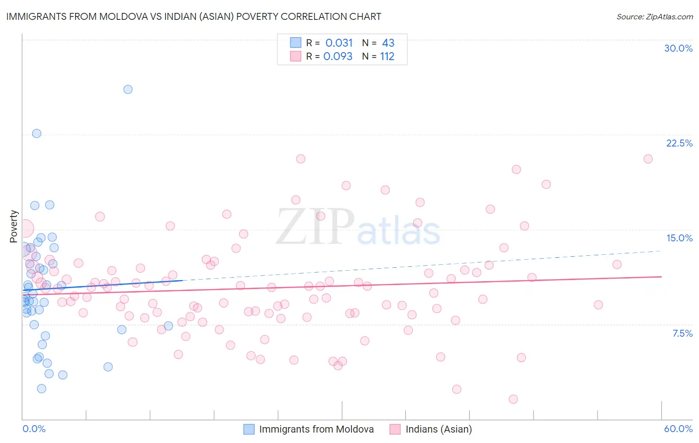 Immigrants from Moldova vs Indian (Asian) Poverty