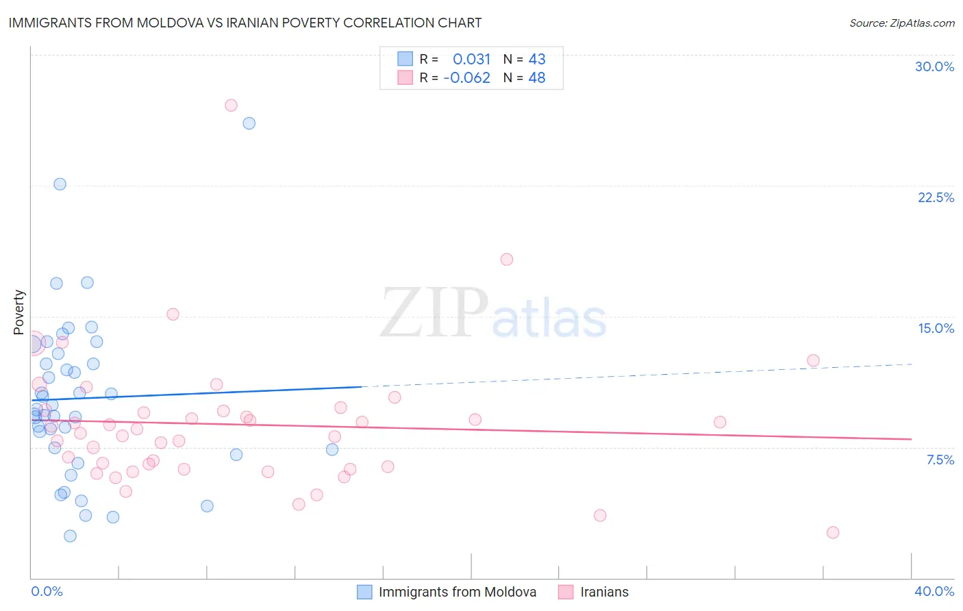 Immigrants from Moldova vs Iranian Poverty