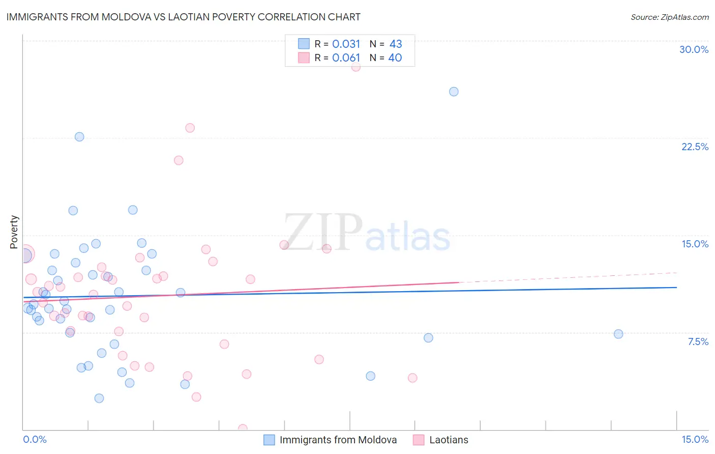 Immigrants from Moldova vs Laotian Poverty