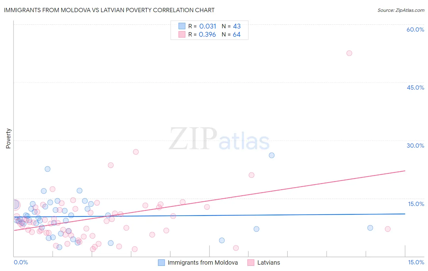 Immigrants from Moldova vs Latvian Poverty