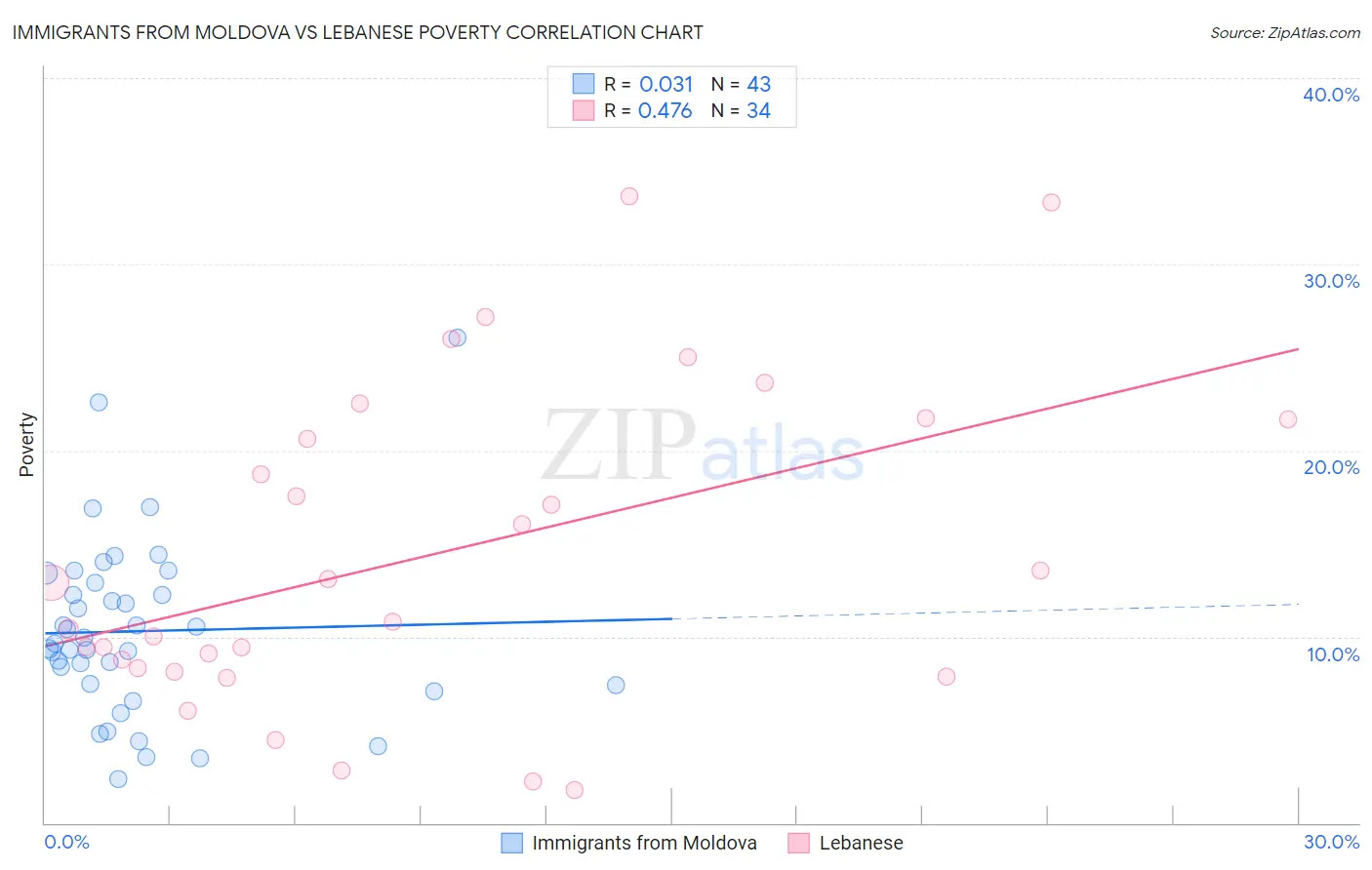 Immigrants from Moldova vs Lebanese Poverty