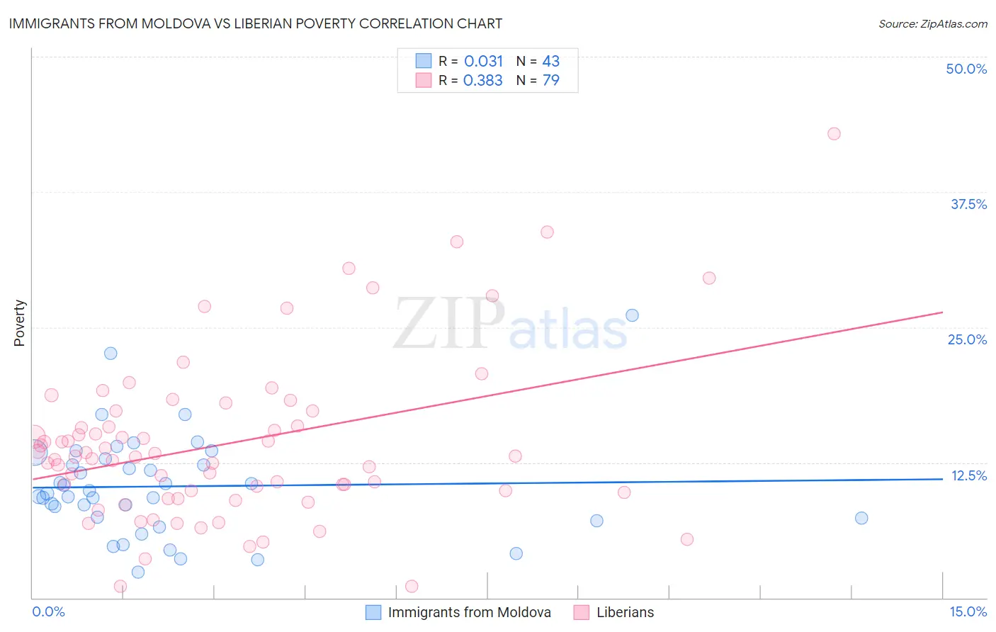 Immigrants from Moldova vs Liberian Poverty