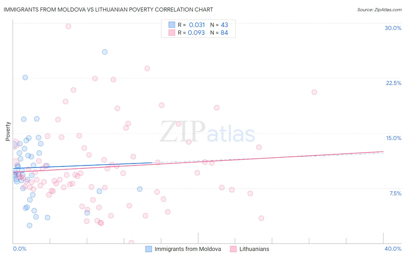 Immigrants from Moldova vs Lithuanian Poverty