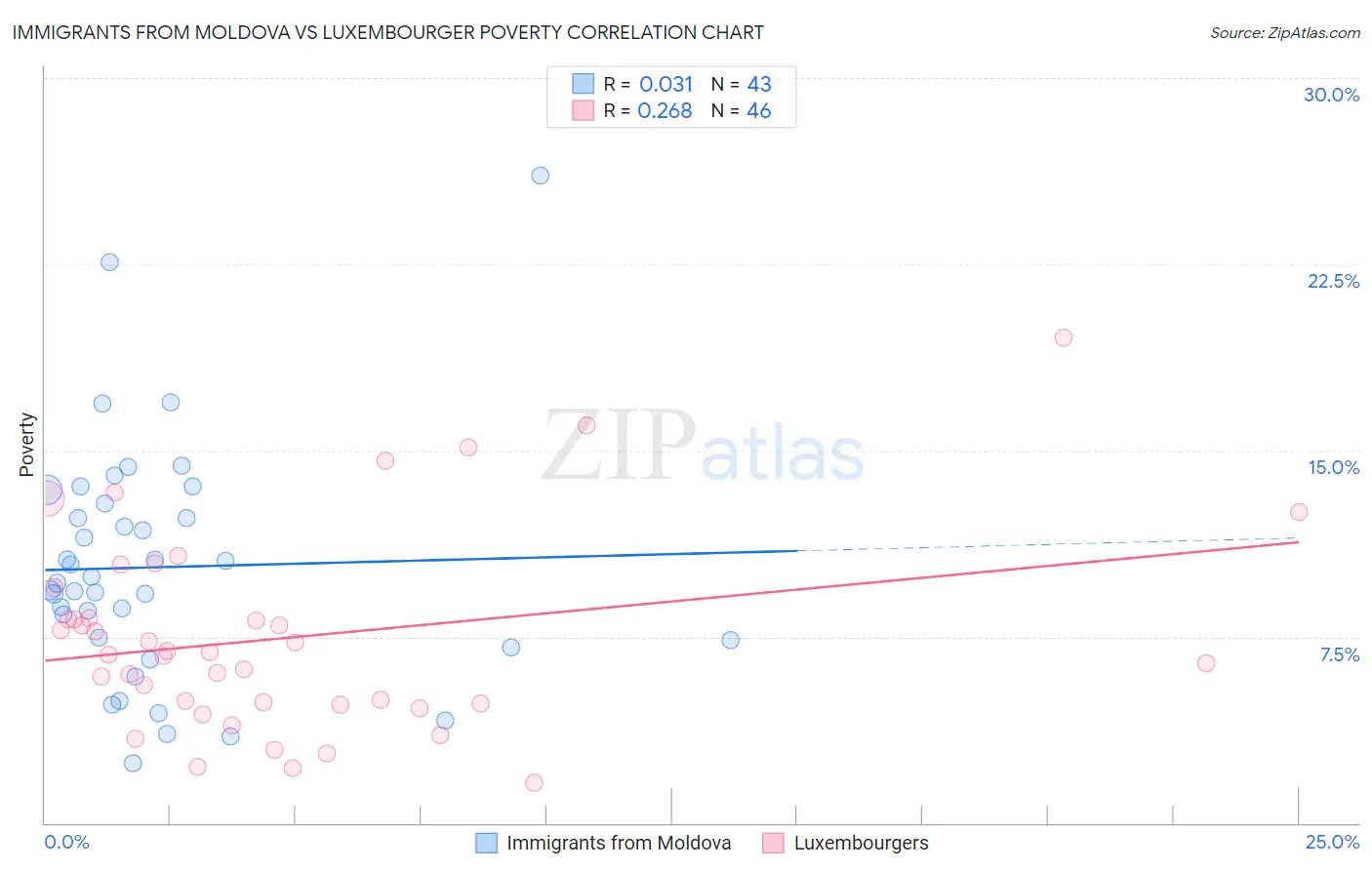 Immigrants from Moldova vs Luxembourger Poverty