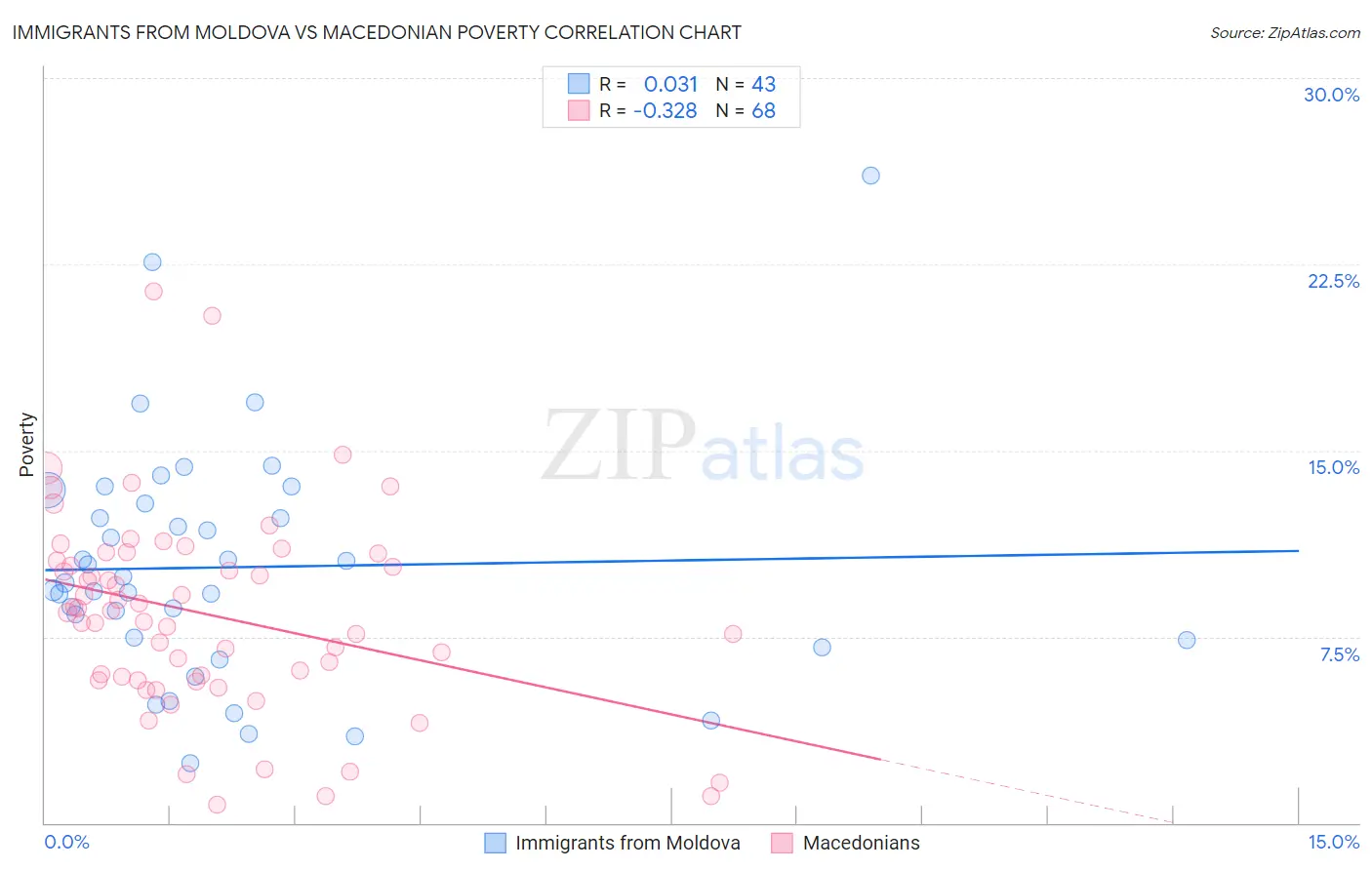 Immigrants from Moldova vs Macedonian Poverty