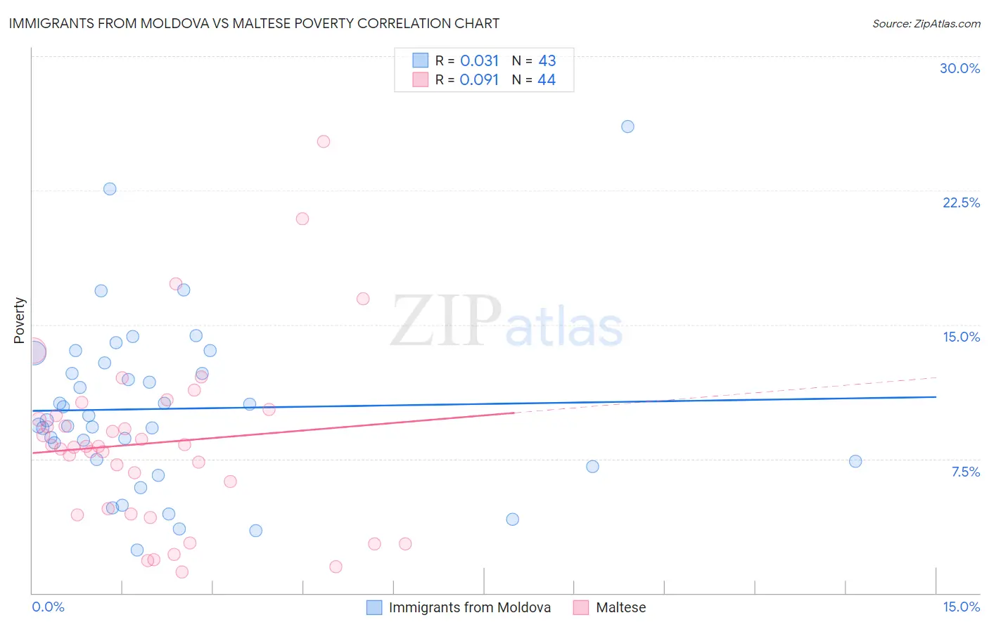 Immigrants from Moldova vs Maltese Poverty
