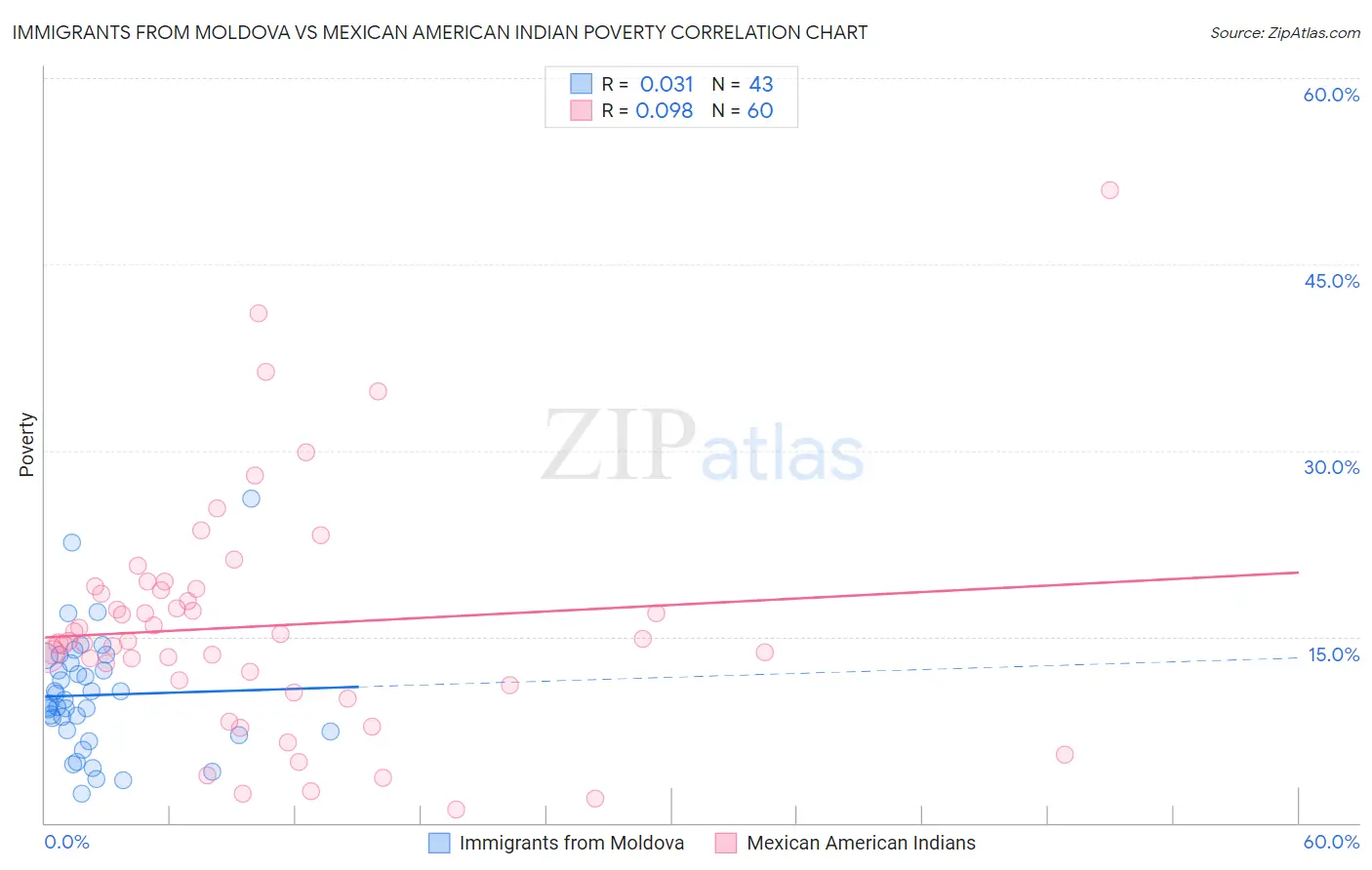 Immigrants from Moldova vs Mexican American Indian Poverty