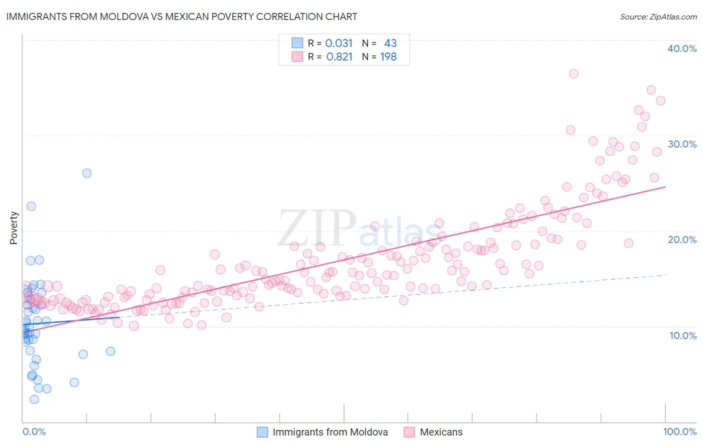 Immigrants from Moldova vs Mexican Poverty