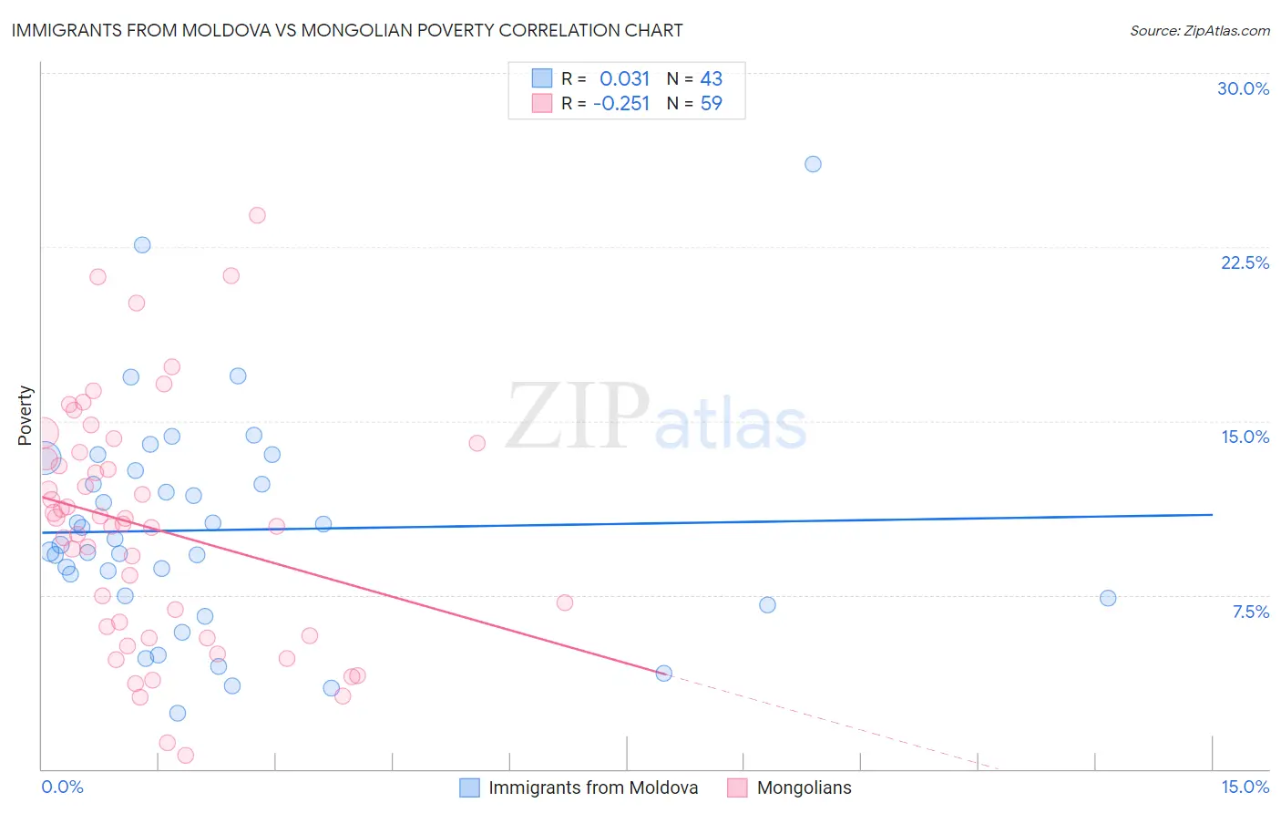 Immigrants from Moldova vs Mongolian Poverty