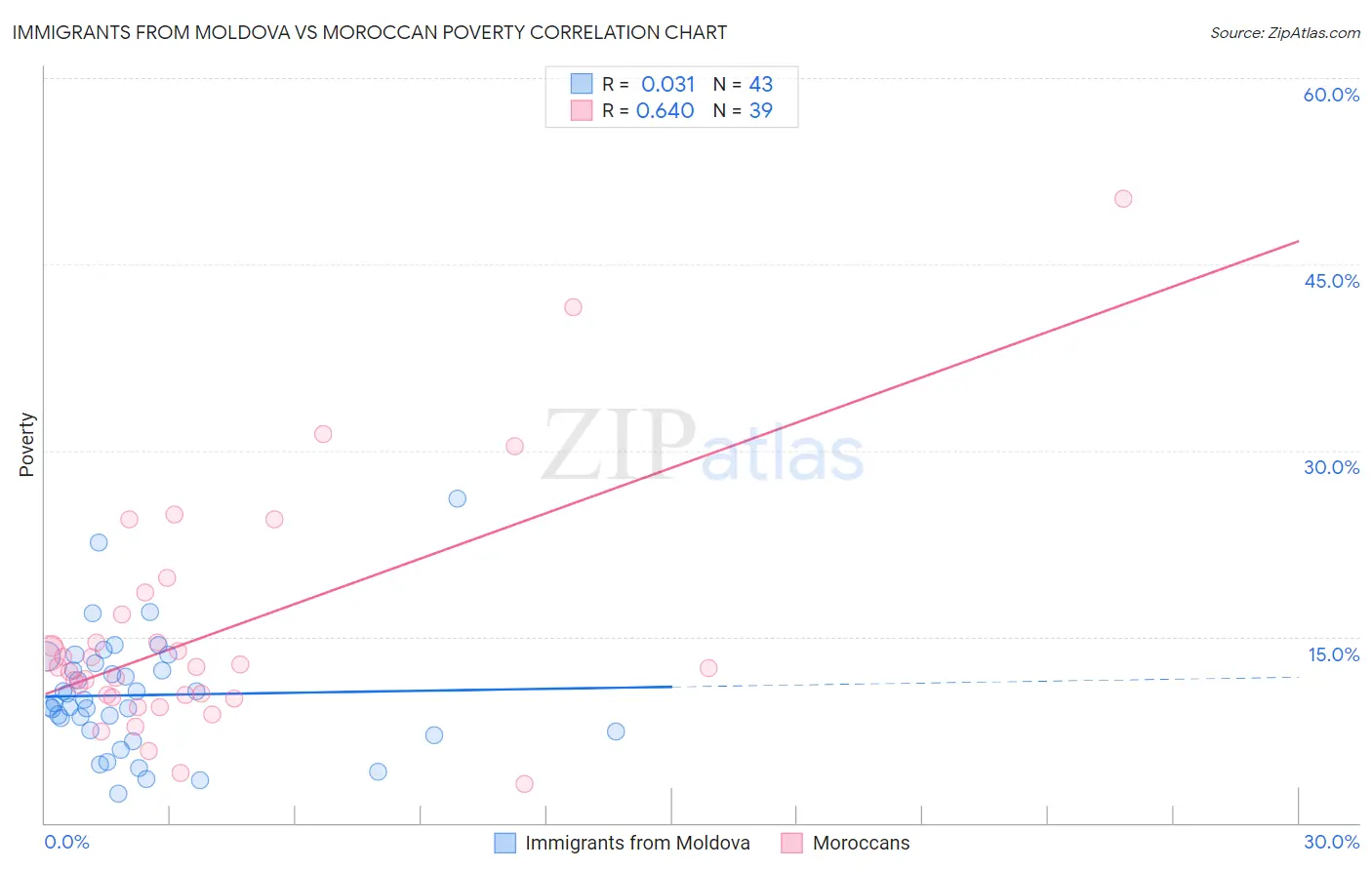 Immigrants from Moldova vs Moroccan Poverty
