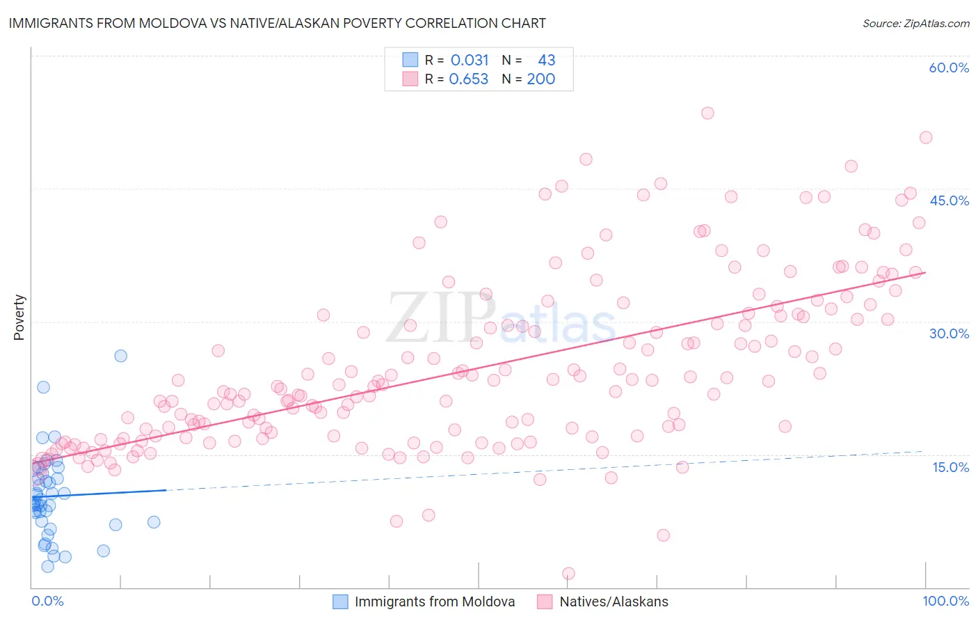 Immigrants from Moldova vs Native/Alaskan Poverty