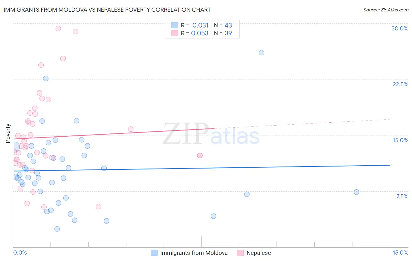 Immigrants from Moldova vs Nepalese Poverty