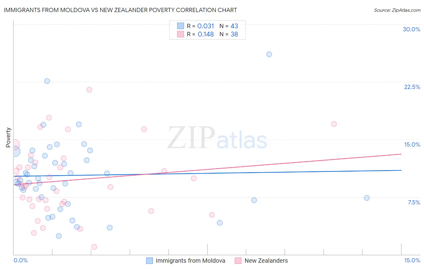 Immigrants from Moldova vs New Zealander Poverty