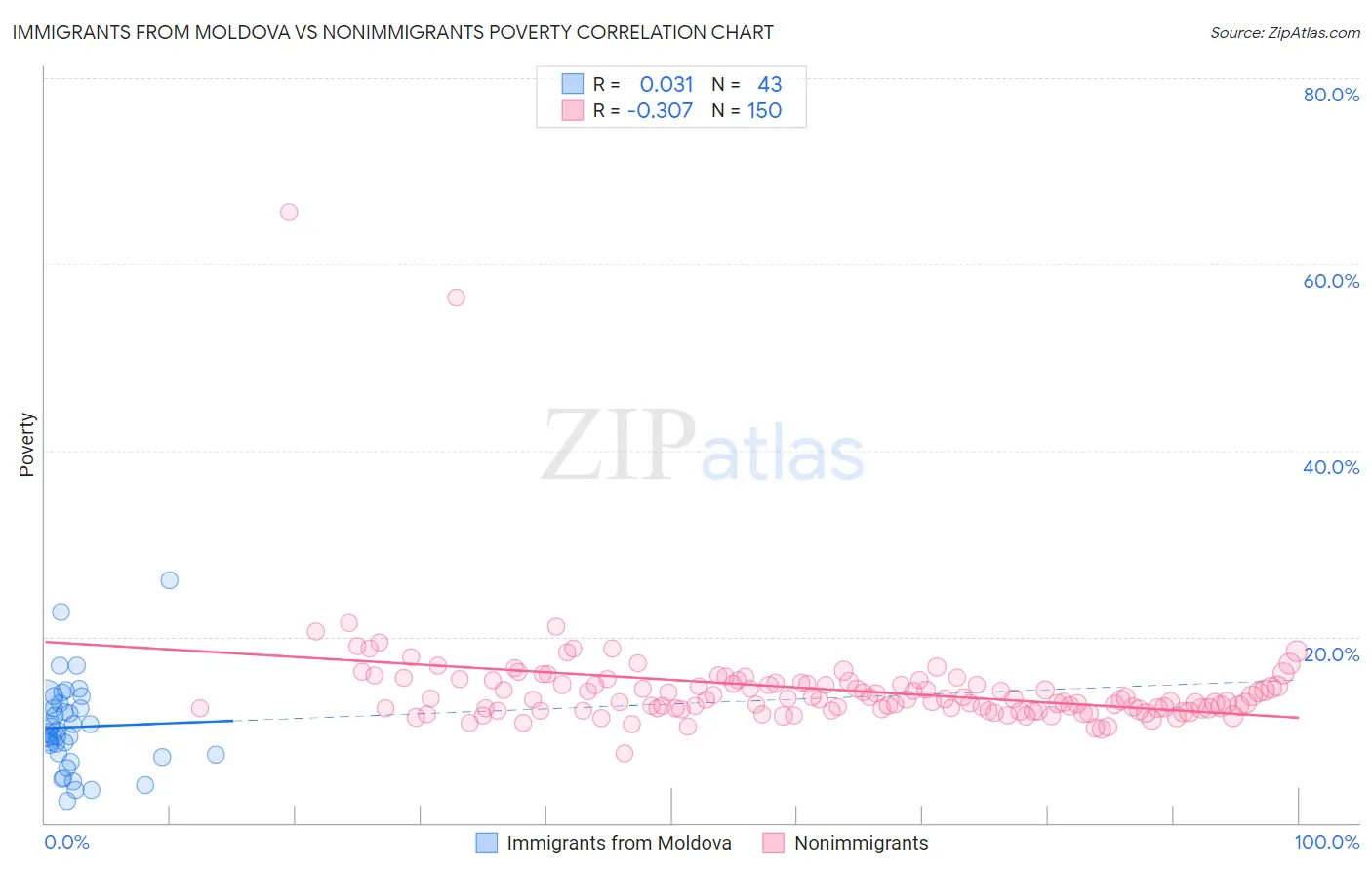 Immigrants from Moldova vs Nonimmigrants Poverty