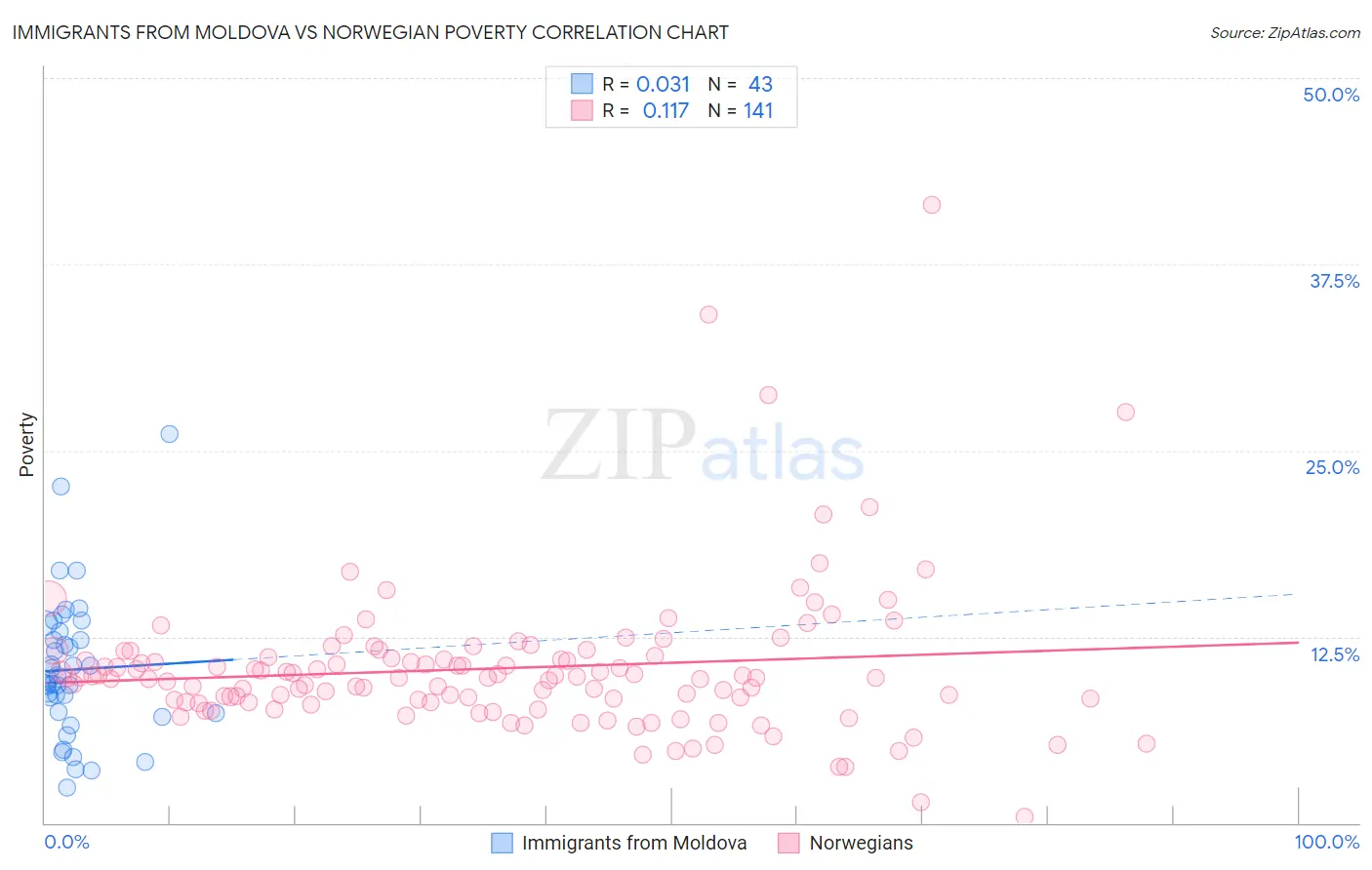 Immigrants from Moldova vs Norwegian Poverty