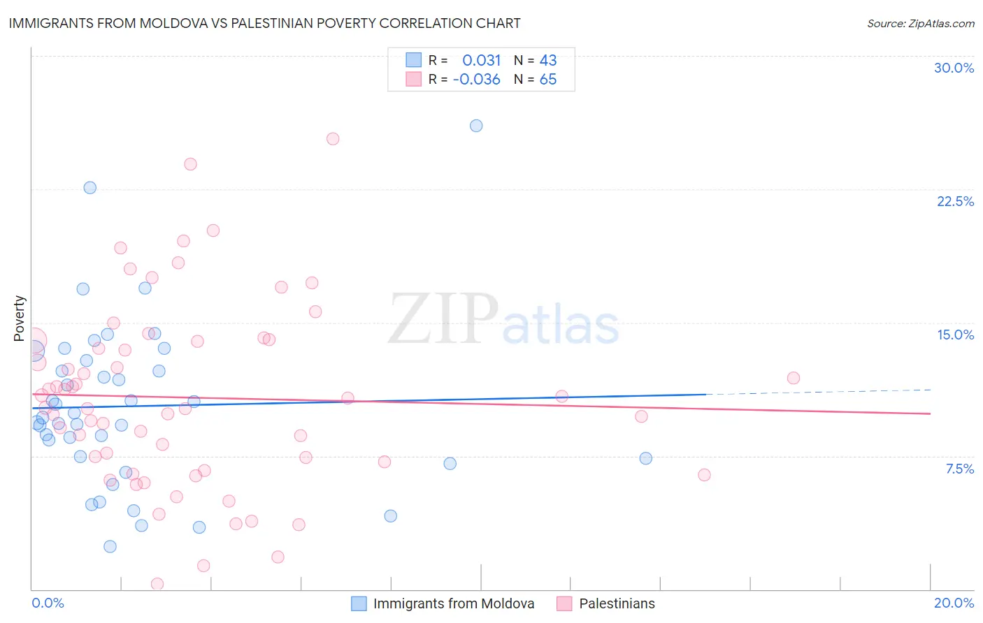 Immigrants from Moldova vs Palestinian Poverty
