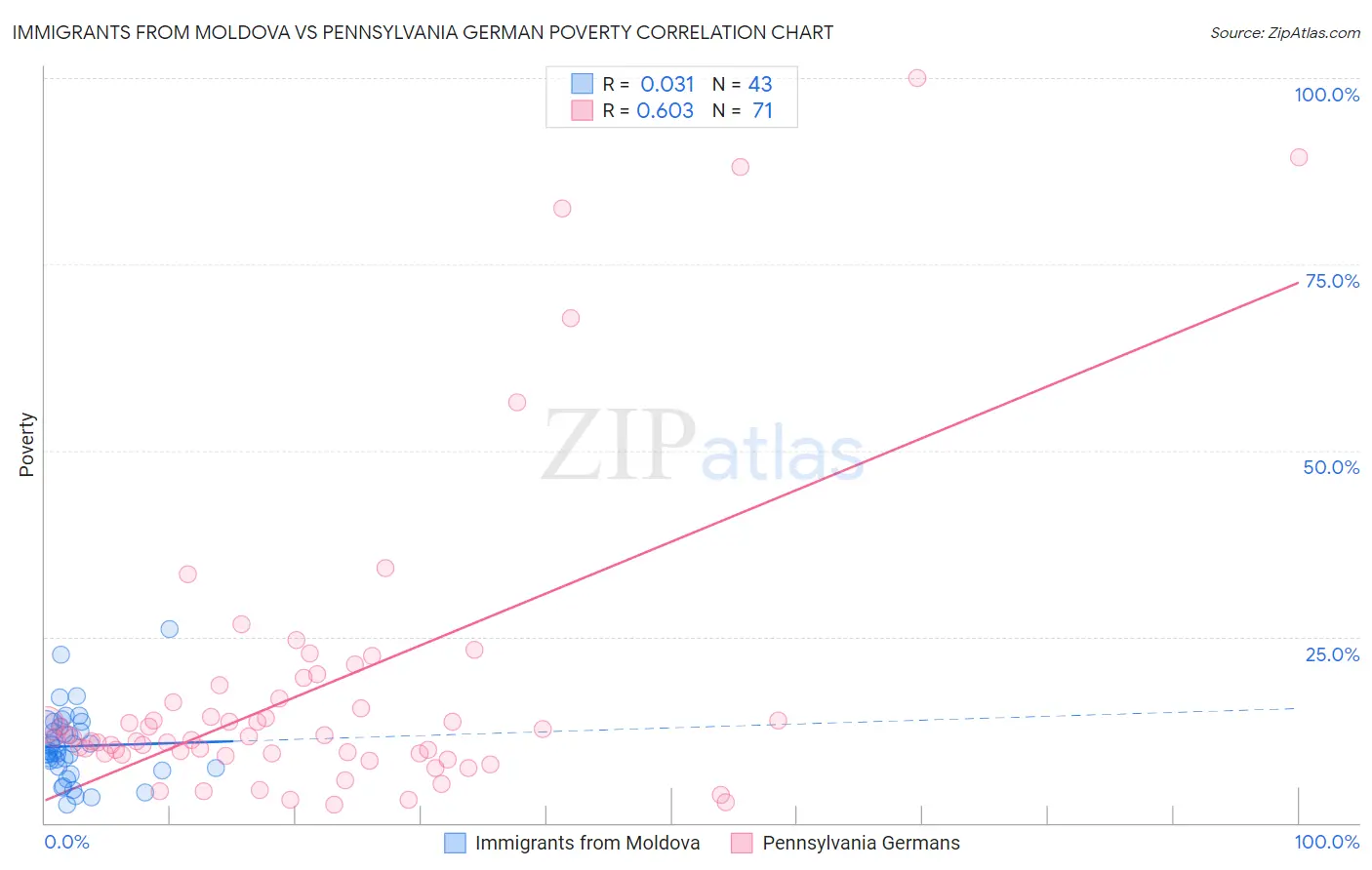 Immigrants from Moldova vs Pennsylvania German Poverty