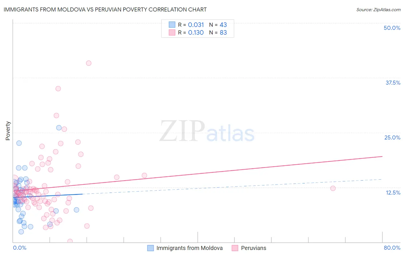 Immigrants from Moldova vs Peruvian Poverty