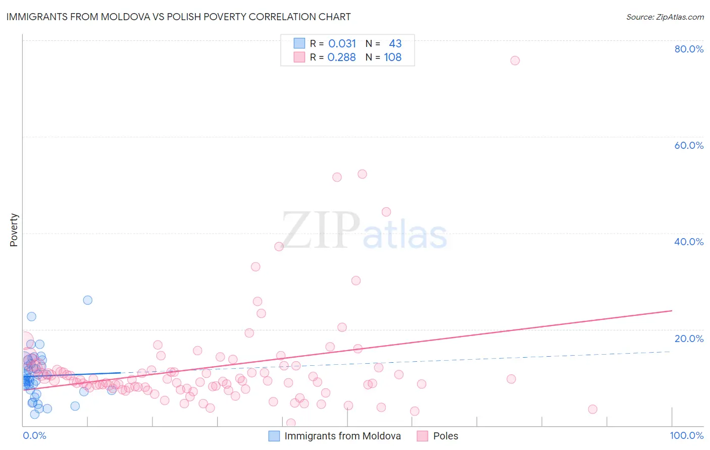 Immigrants from Moldova vs Polish Poverty