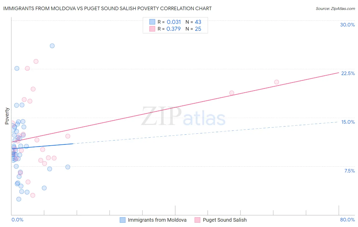 Immigrants from Moldova vs Puget Sound Salish Poverty