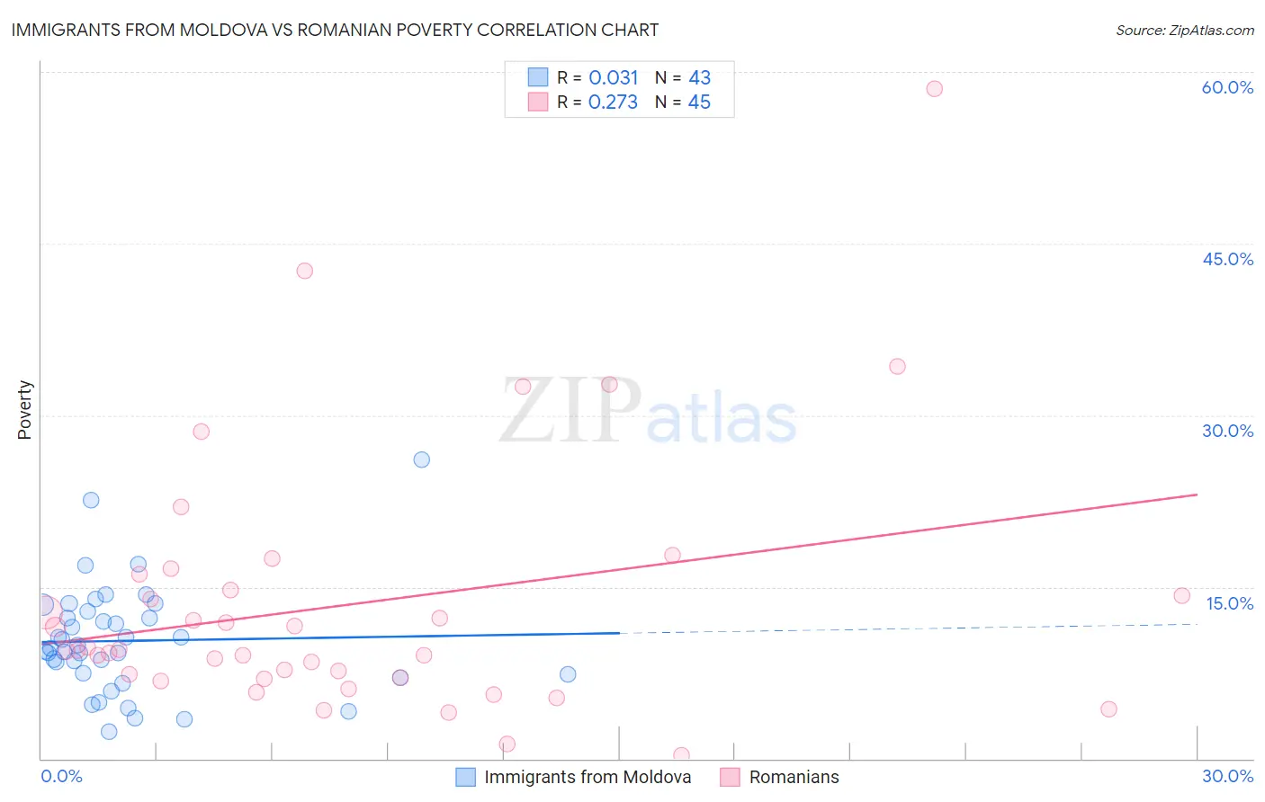 Immigrants from Moldova vs Romanian Poverty