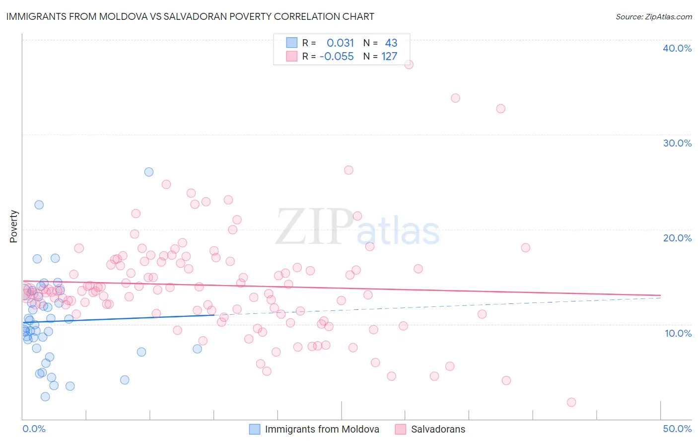 Immigrants from Moldova vs Salvadoran Poverty