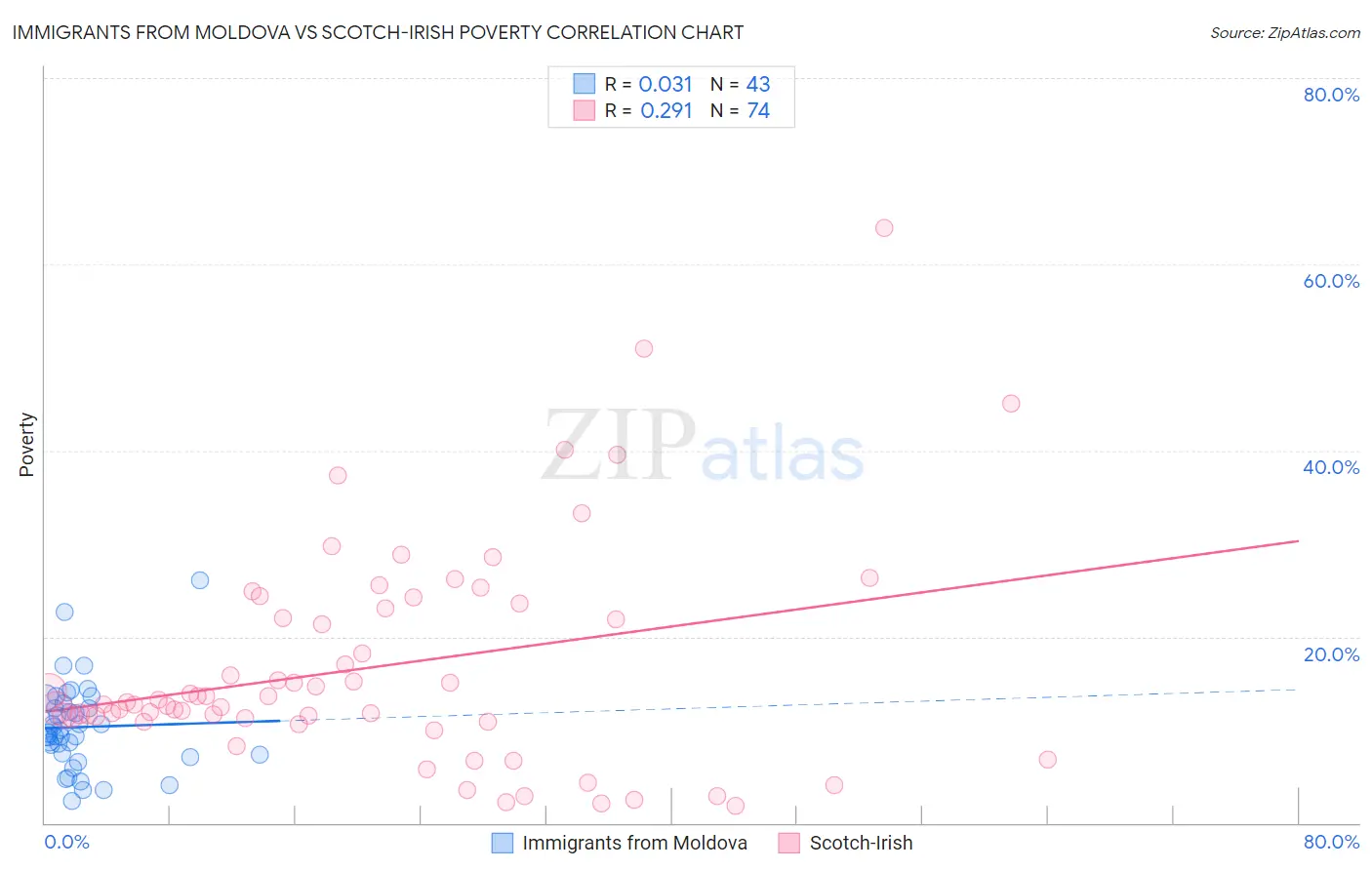 Immigrants from Moldova vs Scotch-Irish Poverty