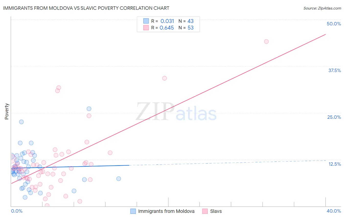 Immigrants from Moldova vs Slavic Poverty