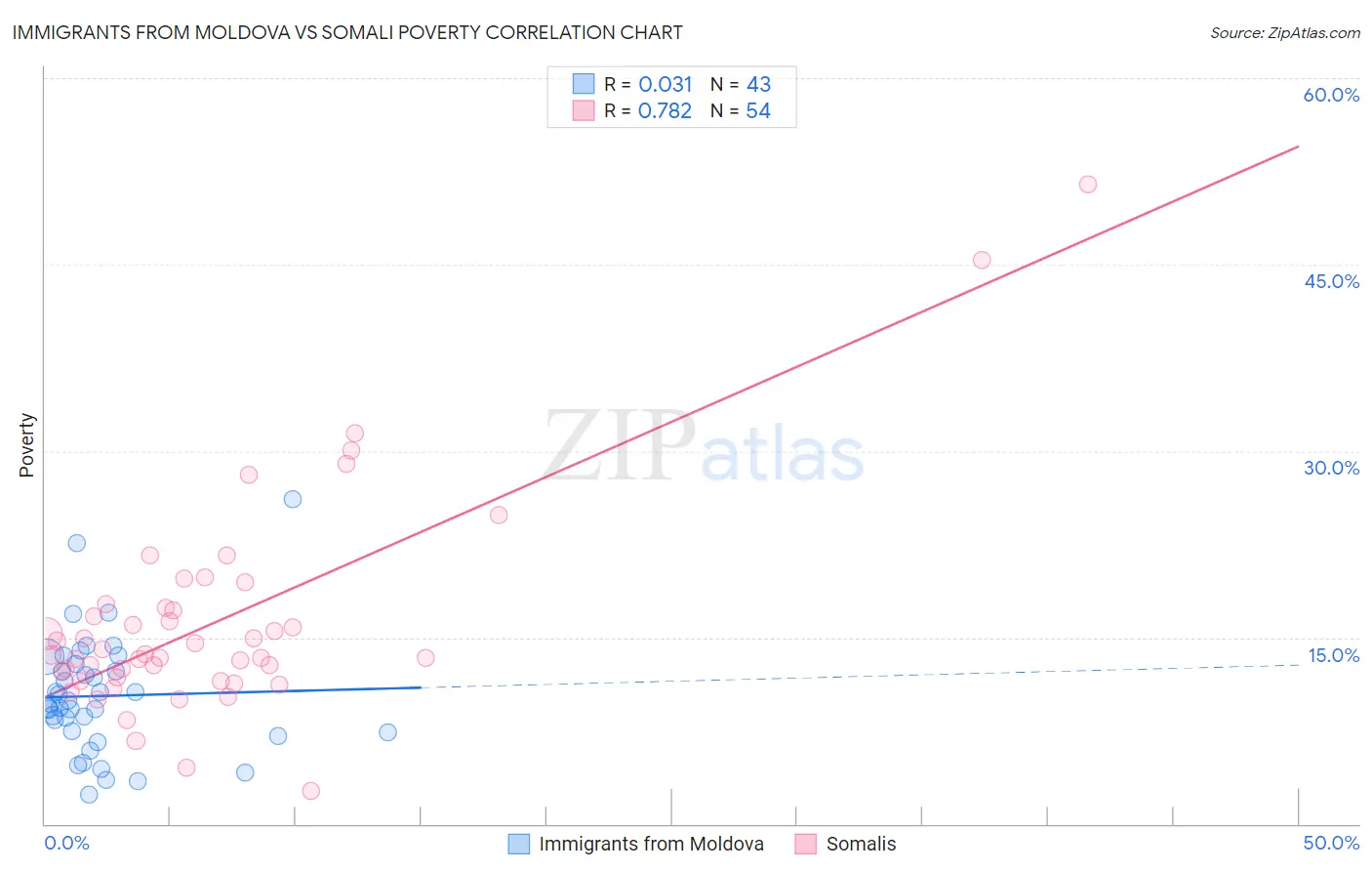 Immigrants from Moldova vs Somali Poverty
