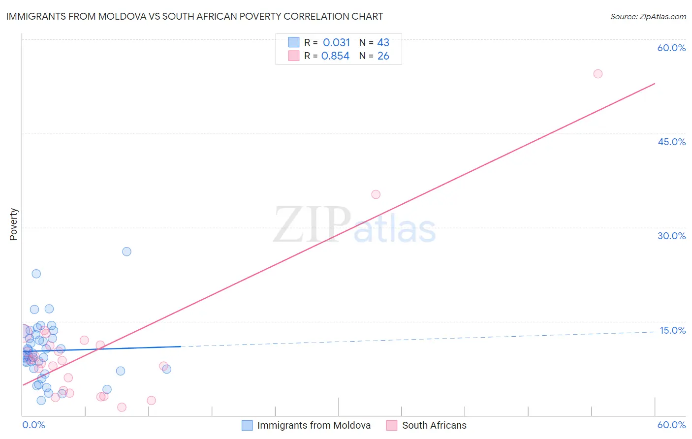 Immigrants from Moldova vs South African Poverty