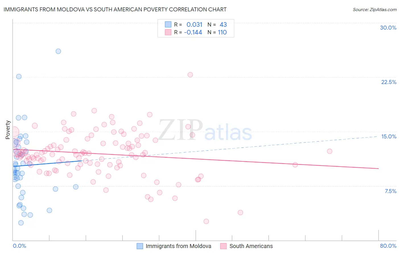 Immigrants from Moldova vs South American Poverty