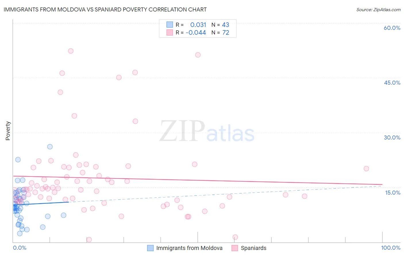 Immigrants from Moldova vs Spaniard Poverty