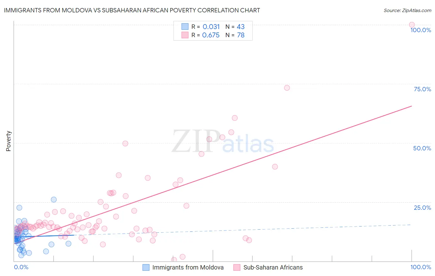 Immigrants from Moldova vs Subsaharan African Poverty