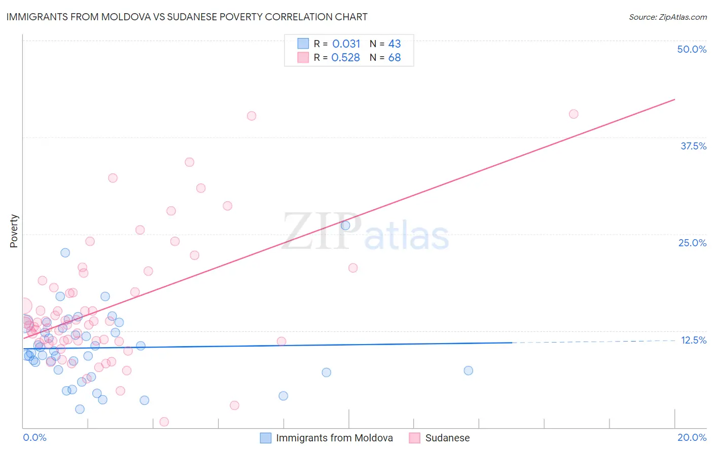 Immigrants from Moldova vs Sudanese Poverty
