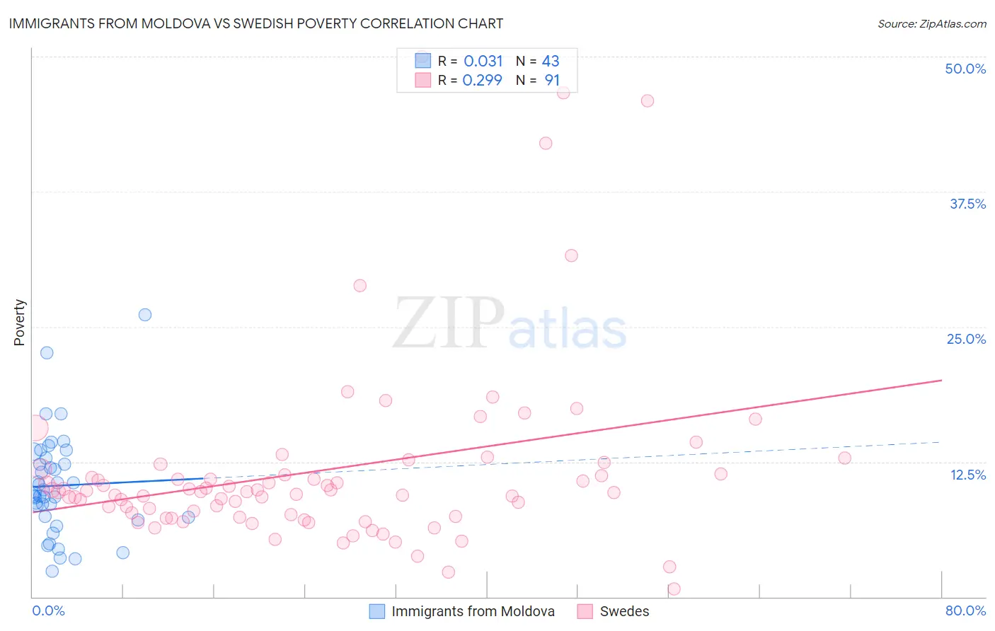 Immigrants from Moldova vs Swedish Poverty
