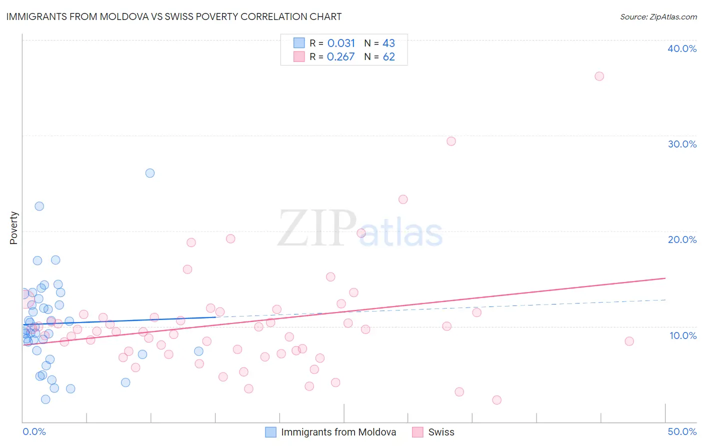 Immigrants from Moldova vs Swiss Poverty