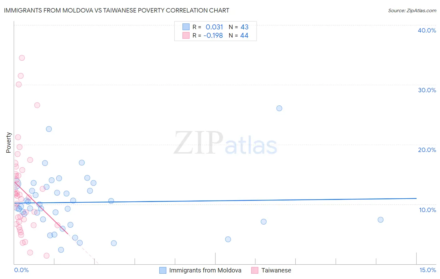 Immigrants from Moldova vs Taiwanese Poverty