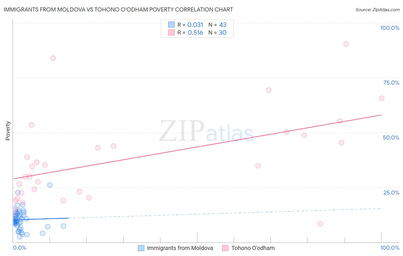 Immigrants from Moldova vs Tohono O'odham Poverty