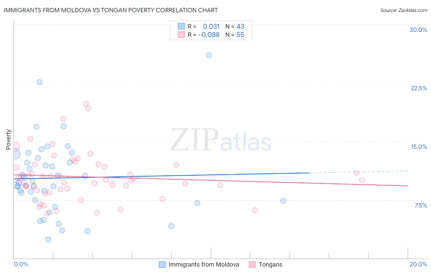 Immigrants from Moldova vs Tongan Poverty