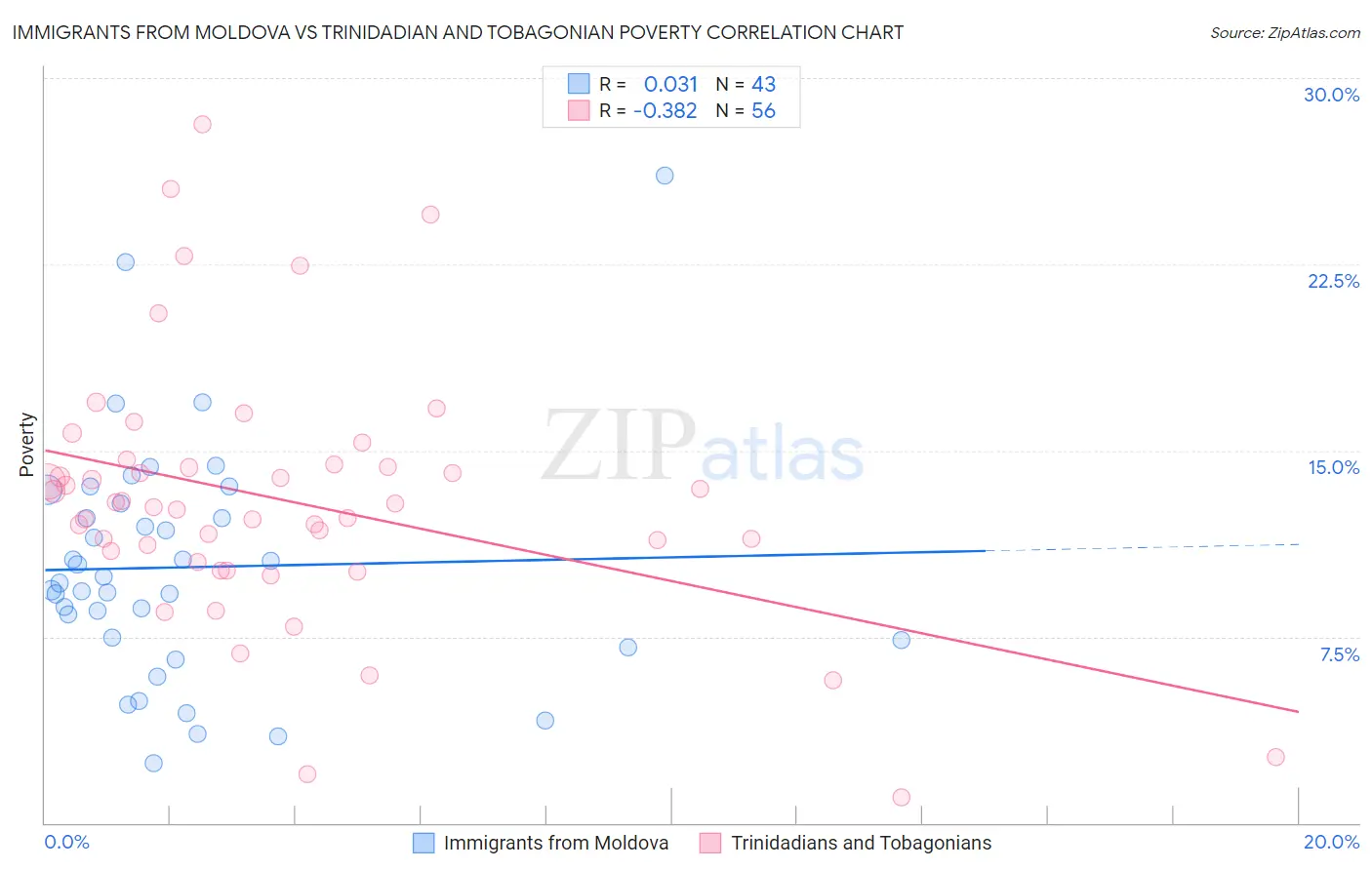 Immigrants from Moldova vs Trinidadian and Tobagonian Poverty