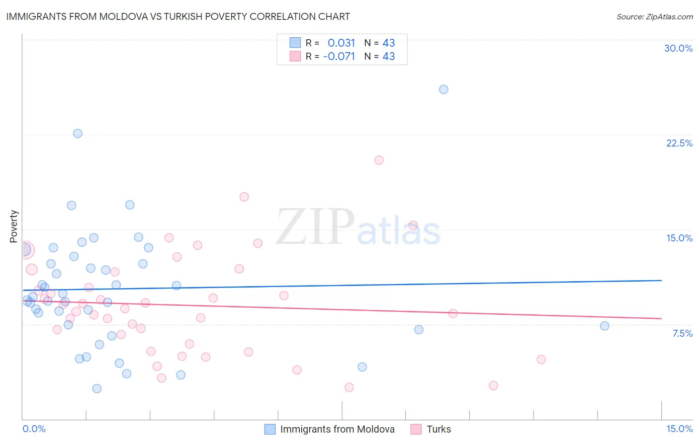 Immigrants from Moldova vs Turkish Poverty