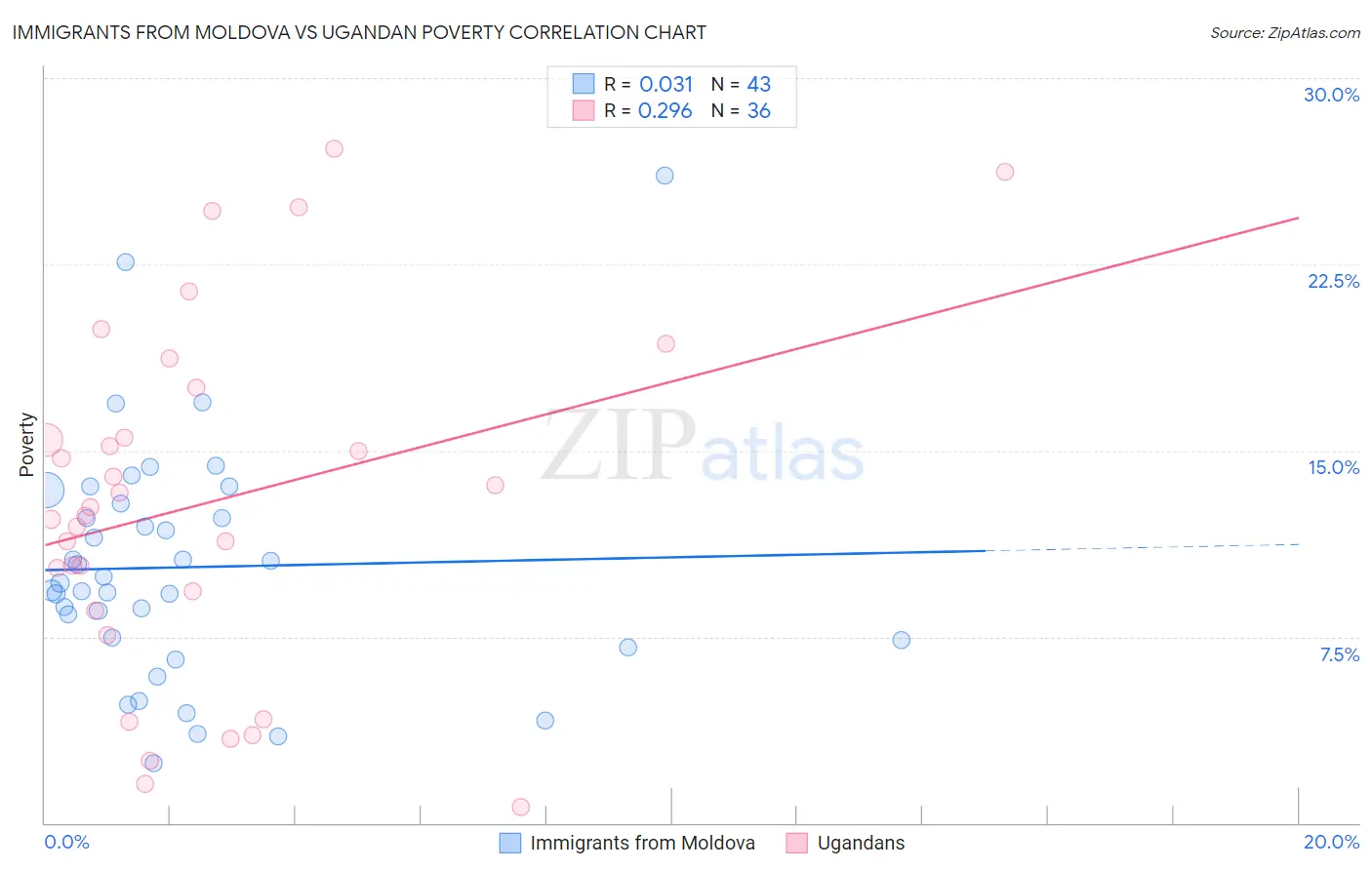 Immigrants from Moldova vs Ugandan Poverty