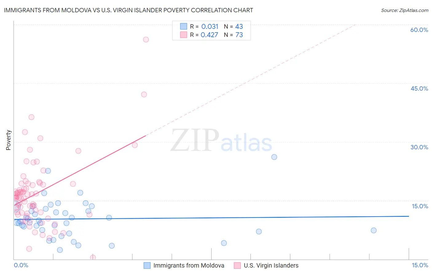 Immigrants from Moldova vs U.S. Virgin Islander Poverty