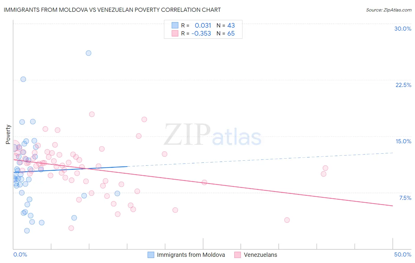 Immigrants from Moldova vs Venezuelan Poverty