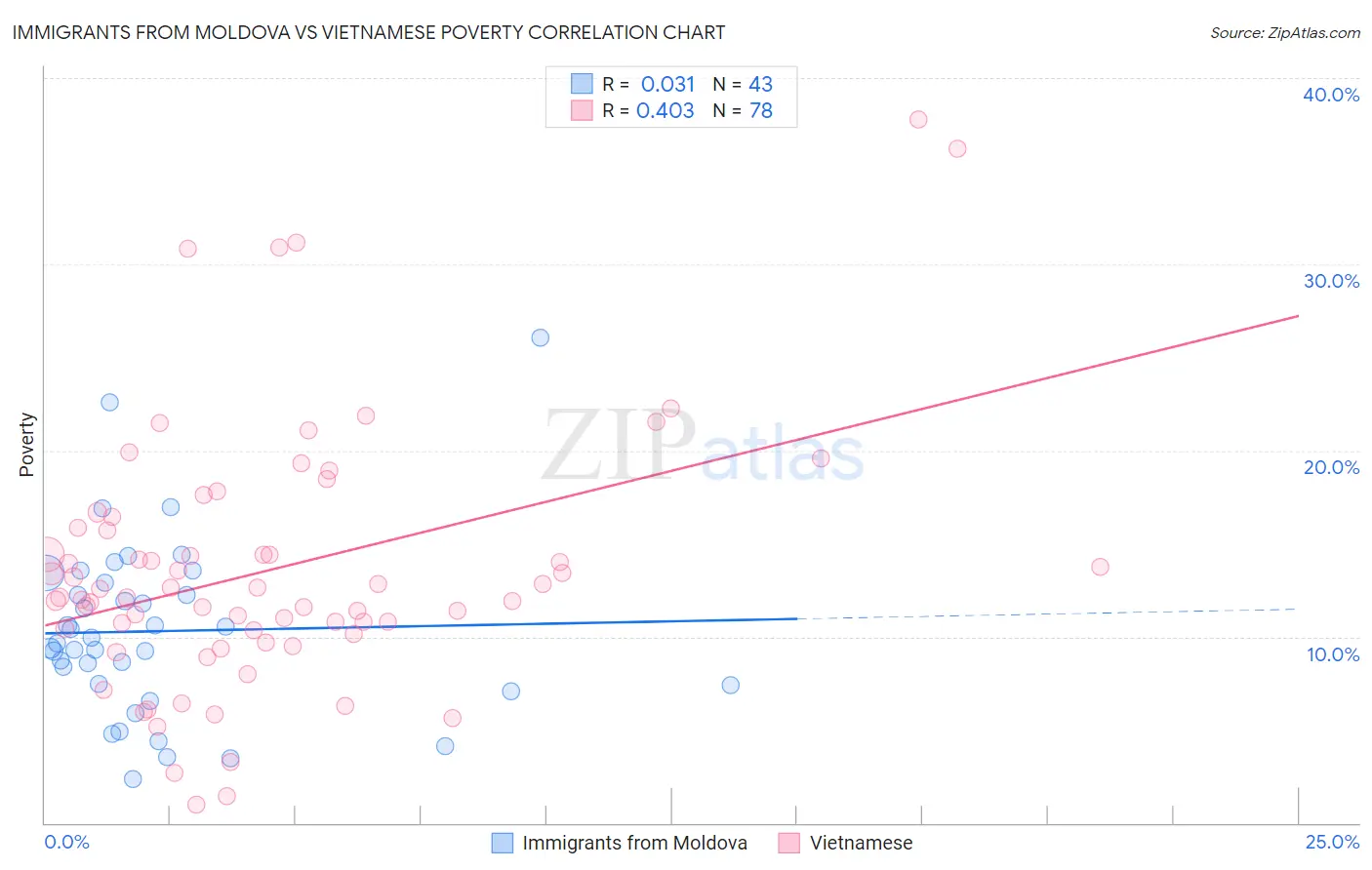 Immigrants from Moldova vs Vietnamese Poverty